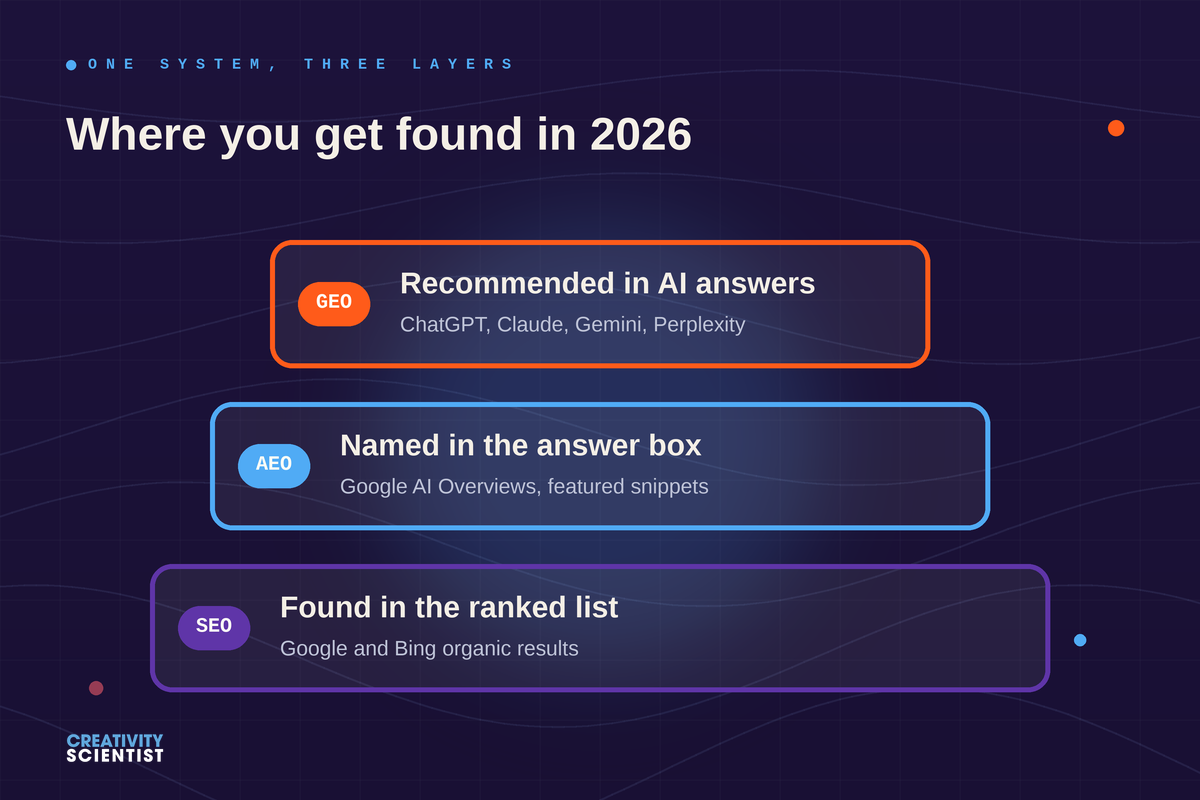 Diagram of the three layers of getting found in 2026: GEO for AI recommendations in ChatGPT, Claude, Gemini and Perplexity, AEO for Google AI Overviews and featured snippets, SEO for organic rankings
